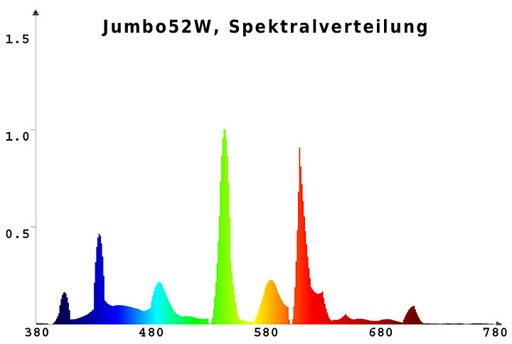 Jumbo 52W, Spektralverteilung
