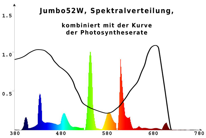 Jumbo 52W, Spektralverteilung und Photosyntheserate